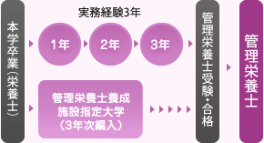 管理栄養士フロー